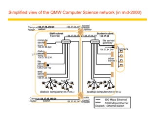 Simplified view of the QMW Computer Science network (in mid-2000)
file
compute
dialup
hammer
henry
hotpoint
138.37.88.230
138.37.88.162
bruno
138.37.88.249
router/
sickle
138.37.95.241
138.37.95.240/29
138.37.95.249
copper
138.37.88.248
firewall
web
138.37.95.248/29
server
desktop computers138.37.88.xx
subnet
subnet
Eswitch
138.37.88
server
server
server
138.37.88.251
custard
138.37.94.246
desktop computers
Eswitch
138.37.94
hub
hub
Student subnet
Staff subnet
other
servers
router/
firewall
138.37.94.251
%
1000 Mbps Ethernet
Eswitch: Ethernet switch
100 Mbps Ethernet
file server/
gateway
printers
Campus
router
Campus
router
138.37.94.xx
 