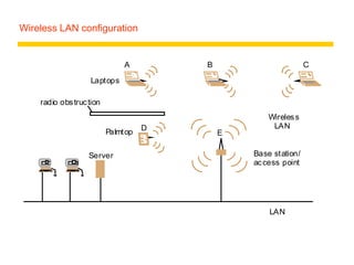 Wireless LAN configuration
LAN
Server
Wireless
LAN
Laptops
Base station/
access point
Palmtop
radio obstruction
A B C
D
E
 
