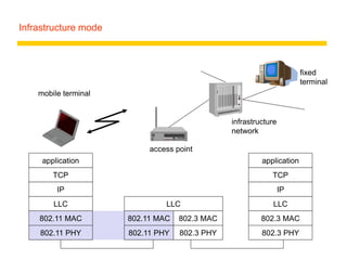 Infrastructure mode
mobile terminal
access point
fixed
terminal
application
TCP
802.11 PHY
802.11 MAC
IP
802.3 MAC
802.3 PHY
application
TCP
802.3 PHY
802.3 MAC
IP
802.11 MAC
802.11 PHY
LLC
infrastructure
network
LLC LLC
 