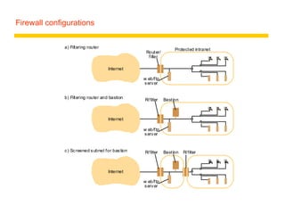 Firewall configurations
Internet
Router/
Protected intranet
a) Filtering router
Internet
b) Filtering router and bastion
filter
Internet
R/filter
c) Screened subnet for bastion R/filter Bastion
R/filter Bastion
w eb/ftp
server
w eb/ftp
server
w eb/ftp
server
 