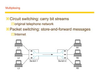Multiplexing
Circuit switching: carry bit streams
original telephone network
Packet switching: store-and-forward messages
Internet
L2
L3
R2
R3
L1 R1
Sw itch 1 Sw itch 2
 