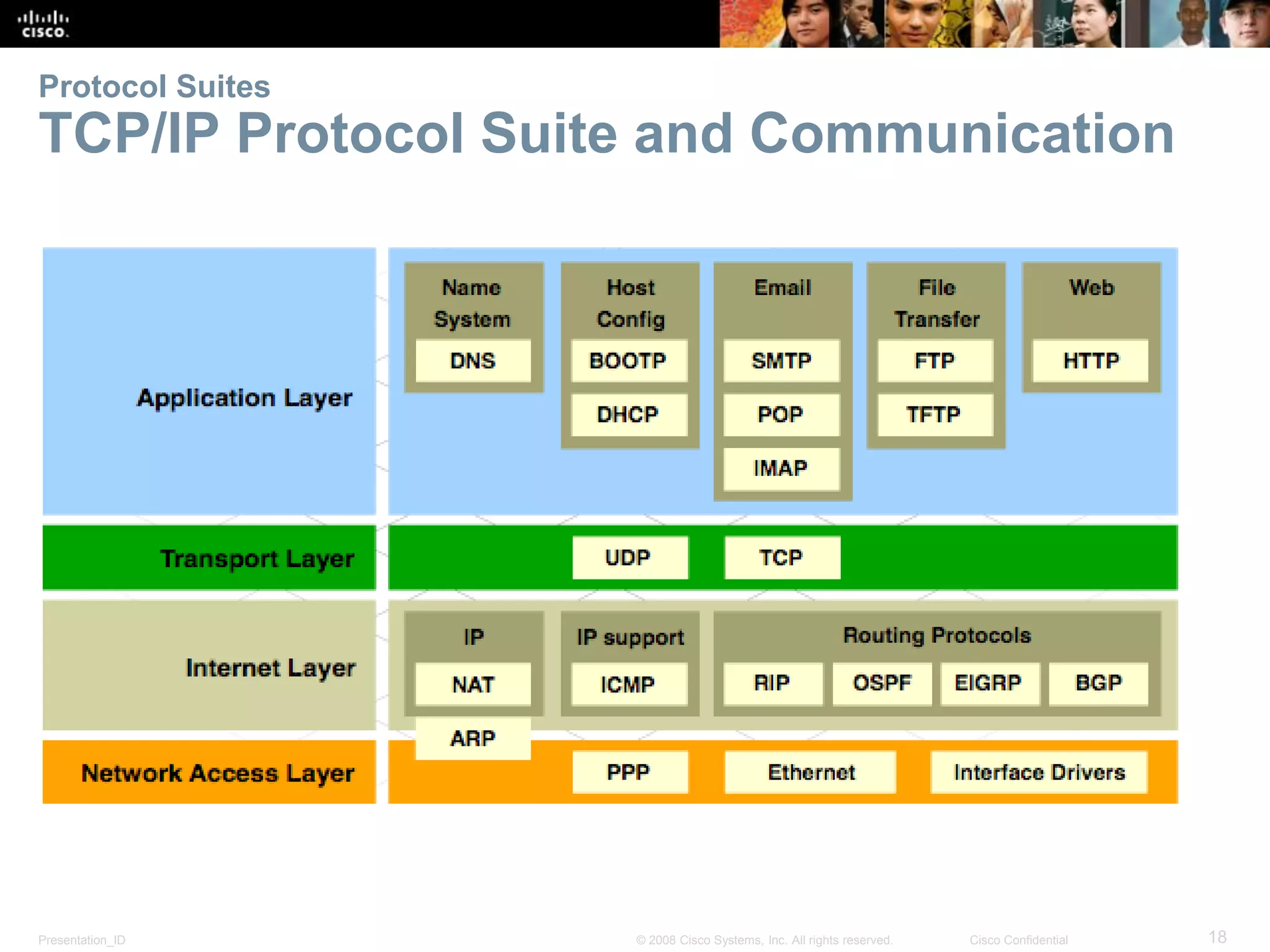 Presentation_ID 18© 2008 Cisco Systems, Inc. All rights reserved. Cisco Confidential
Protocol Suites
TCP/IP Protocol Suite and Communication
 