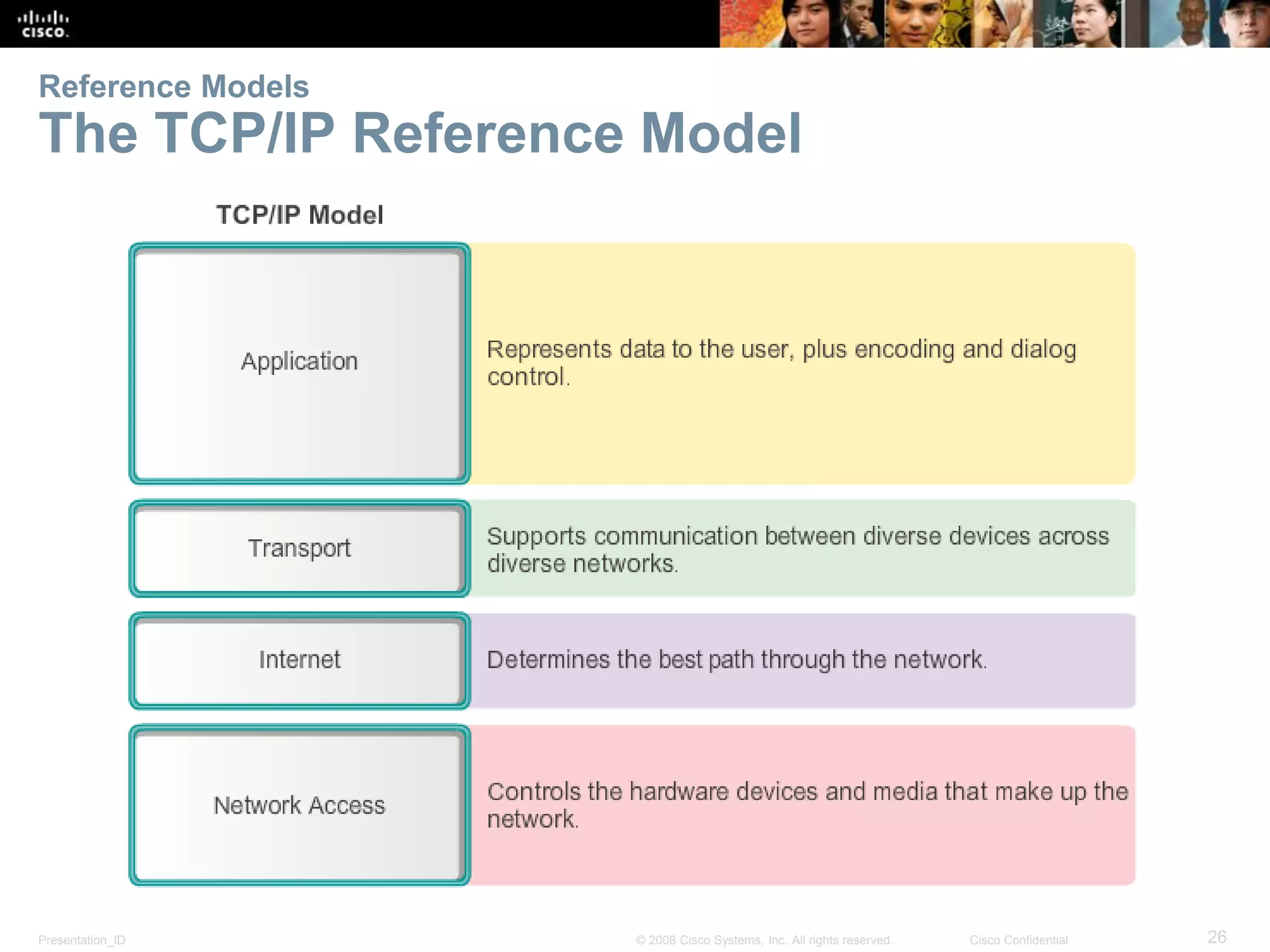 Presentation_ID 26© 2008 Cisco Systems, Inc. All rights reserved. Cisco Confidential
Reference Models
The TCP/IP Reference Model
 