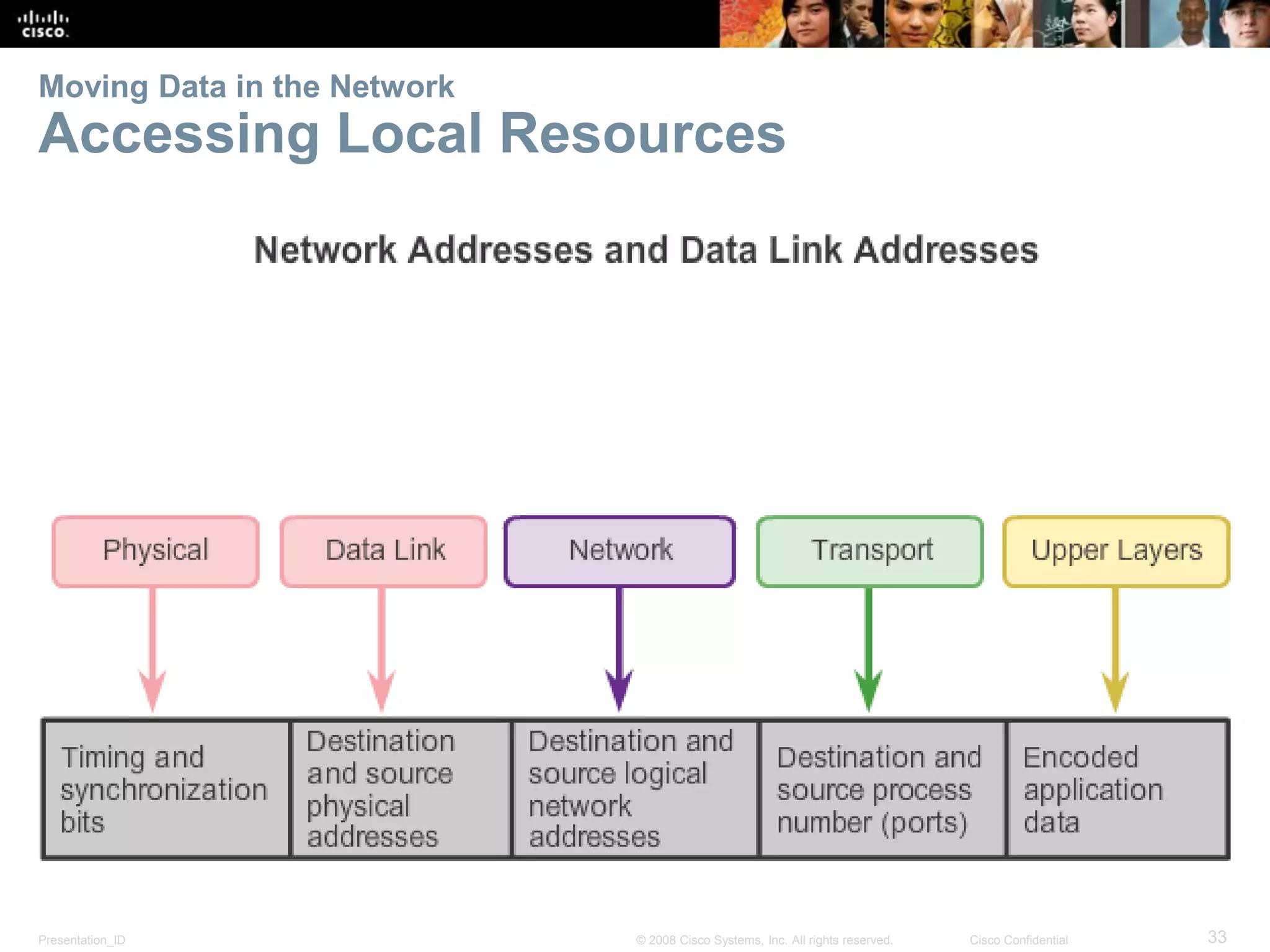 Presentation_ID 33© 2008 Cisco Systems, Inc. All rights reserved. Cisco Confidential
Moving Data in the Network
Accessing Local Resources
 