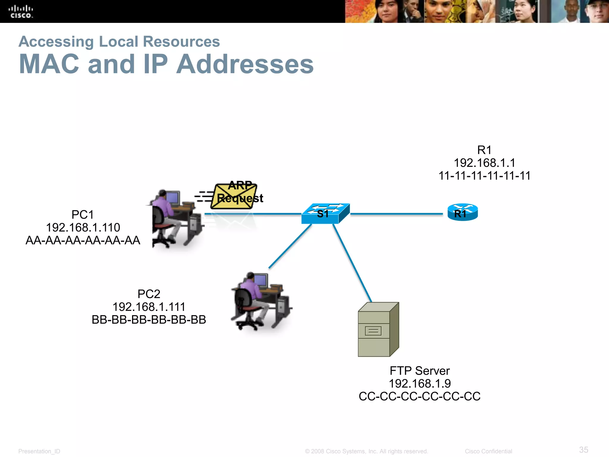 Presentation_ID 35© 2008 Cisco Systems, Inc. All rights reserved. Cisco Confidential
Accessing Local Resources
MAC and IP Addresses
PC1
192.168.1.110
AA-AA-AA-AA-AA-AA
PC2
192.168.1.111
BB-BB-BB-BB-BB-BB
FTP Server
192.168.1.9
CC-CC-CC-CC-CC-CC
R1
192.168.1.1
11-11-11-11-11-11
ARP
Request
S1 R1
 