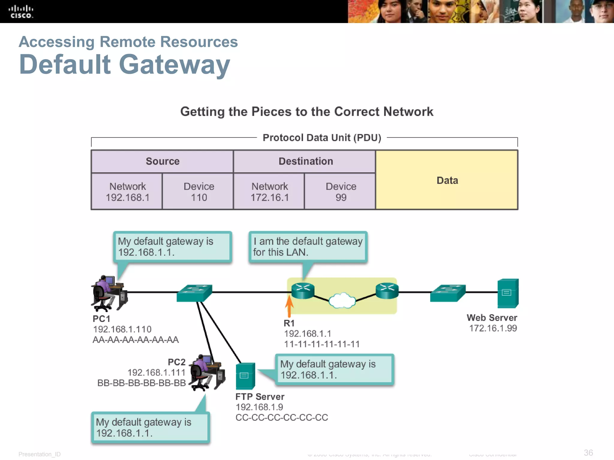 Presentation_ID 36© 2008 Cisco Systems, Inc. All rights reserved. Cisco Confidential
Accessing Remote Resources
Default Gateway
 