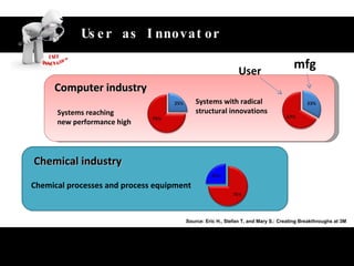 Unlock the value of customer‘s idea Computer industry Systems reaching  new performance high  Systems with radical  structural innovations Chemical processes and process equipment Chemical industry User as Innovator User  mfg Source: Eric H., Stefan T, and Mary S.: Creating Breakthroughs at 3M 