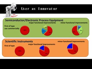 Unlock the value of customer‘s idea Scientific Instruments major functional improvements First of type minor functional improvements Semiconductor/Electronic Process Equipment major functional improvements First of type use commercially minor functional improvements User as Innovator 