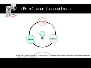 Unlock the value of customer‘s idea 4Ps of user innovation : Source: Juliet J., Glenn L., Andrew M., Val M. and Tracy R., A Review of User Innovation in the context of technological development,  everyday mobility  and social practice 
