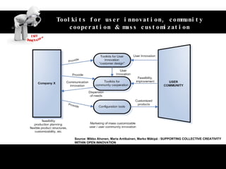 Unlock the value of customer‘s idea Toolkits for user innovation, community cooperation & mass customization Source: Mikko Ahonen, Maria Antikainen, Marko Mäkipä : SUPPORTING COLLECTIVE CREATIVITY WITHIN OPEN INNOVATION 