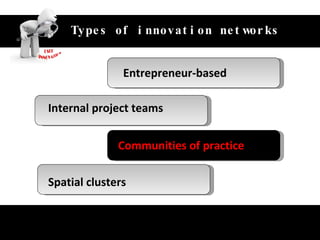 Unlock the value of customer‘s idea Types of innovation networks Entrepreneur-based Internal project teams Communities of practice Spatial clusters 