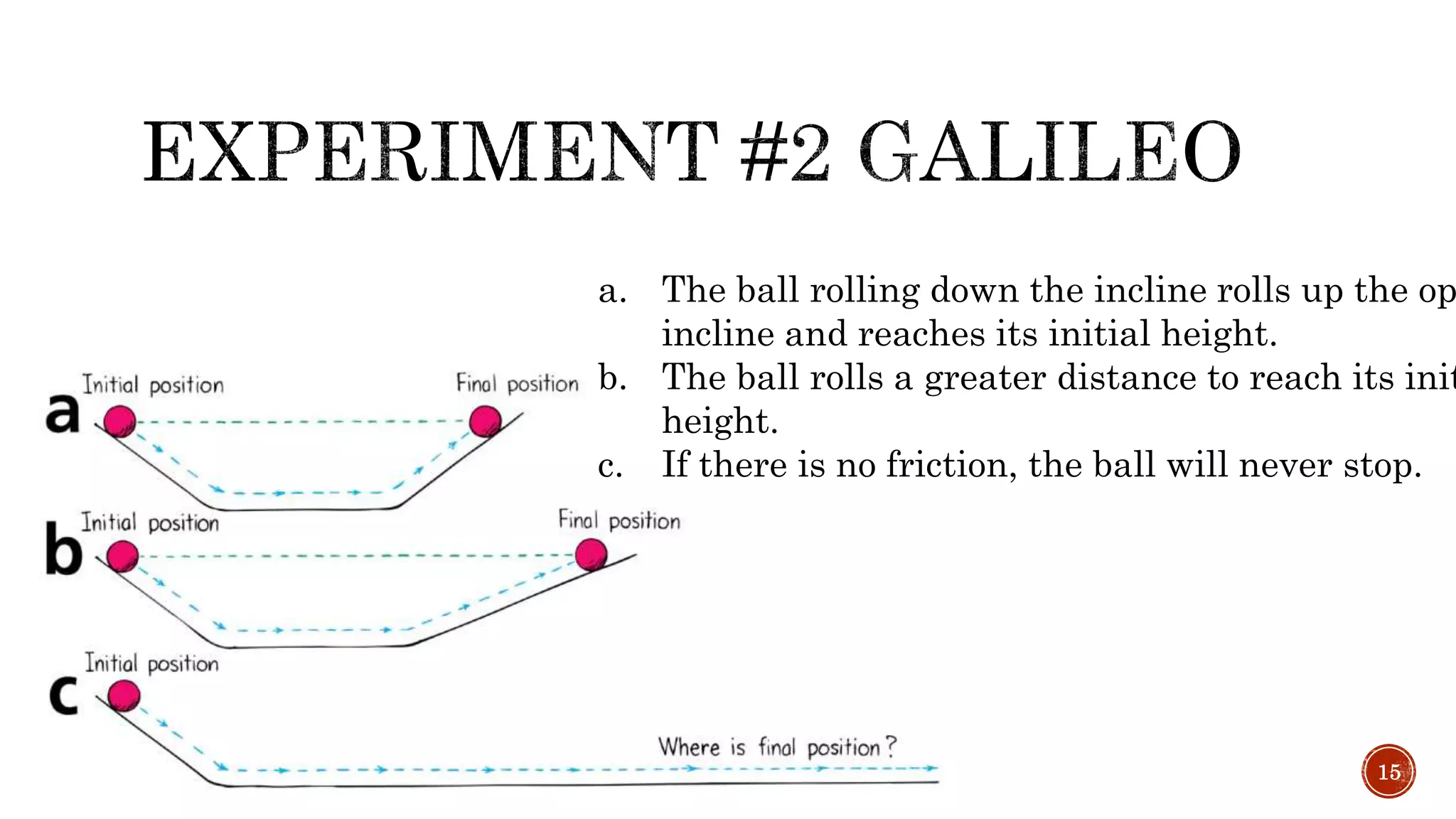 a. The ball rolling down the incline rolls up the op
incline and reaches its initial height.
b. The ball rolls a greater distance to reach its init
height.
c. If there is no friction, the ball will never stop.
15
 
