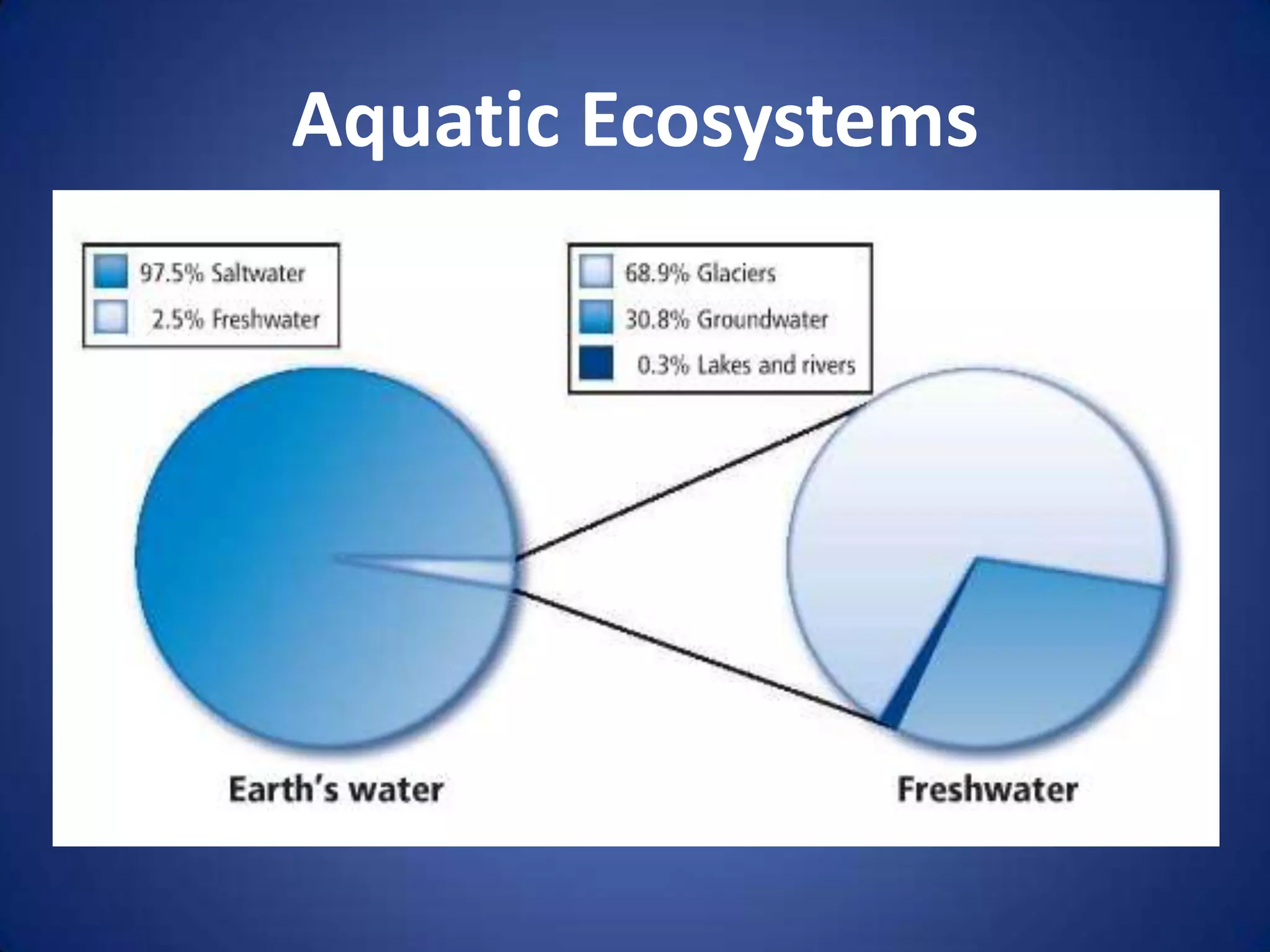Aquatic EcosystemsDetermined primarily by the depth, flow, temperature, and chemistryChemistry – the amount of dissolved chemicals, especially salts, nutrients, and oxygenTwo main types of aquatic ecosystems:Freshwater EcosystemsMarine Ecosystems (salt water)