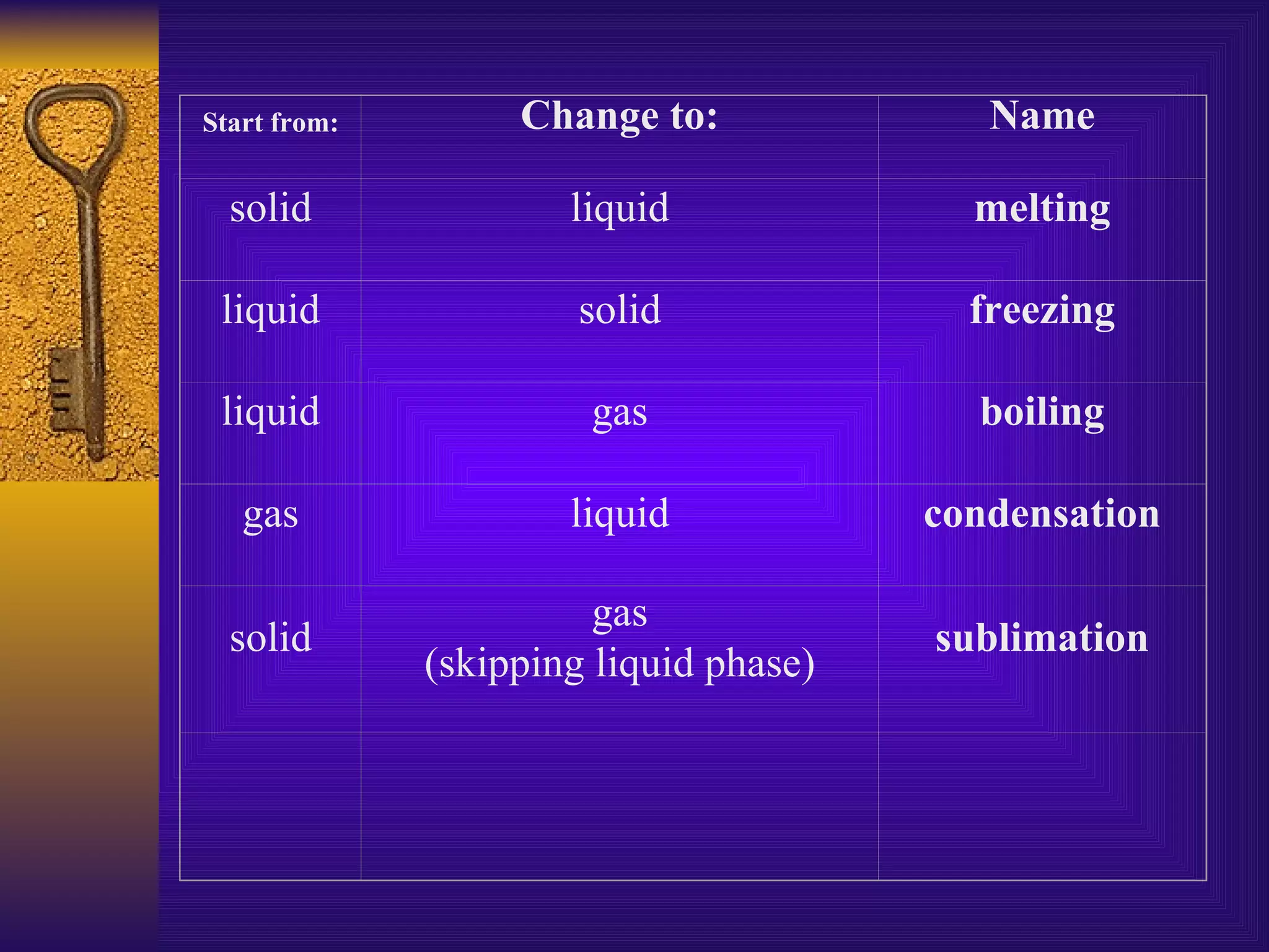 Start from: Change to: Name solid liquid melting liquid solid freezing liquid gas boiling gas liquid condensation solid gas (skipping liquid phase) sublimation