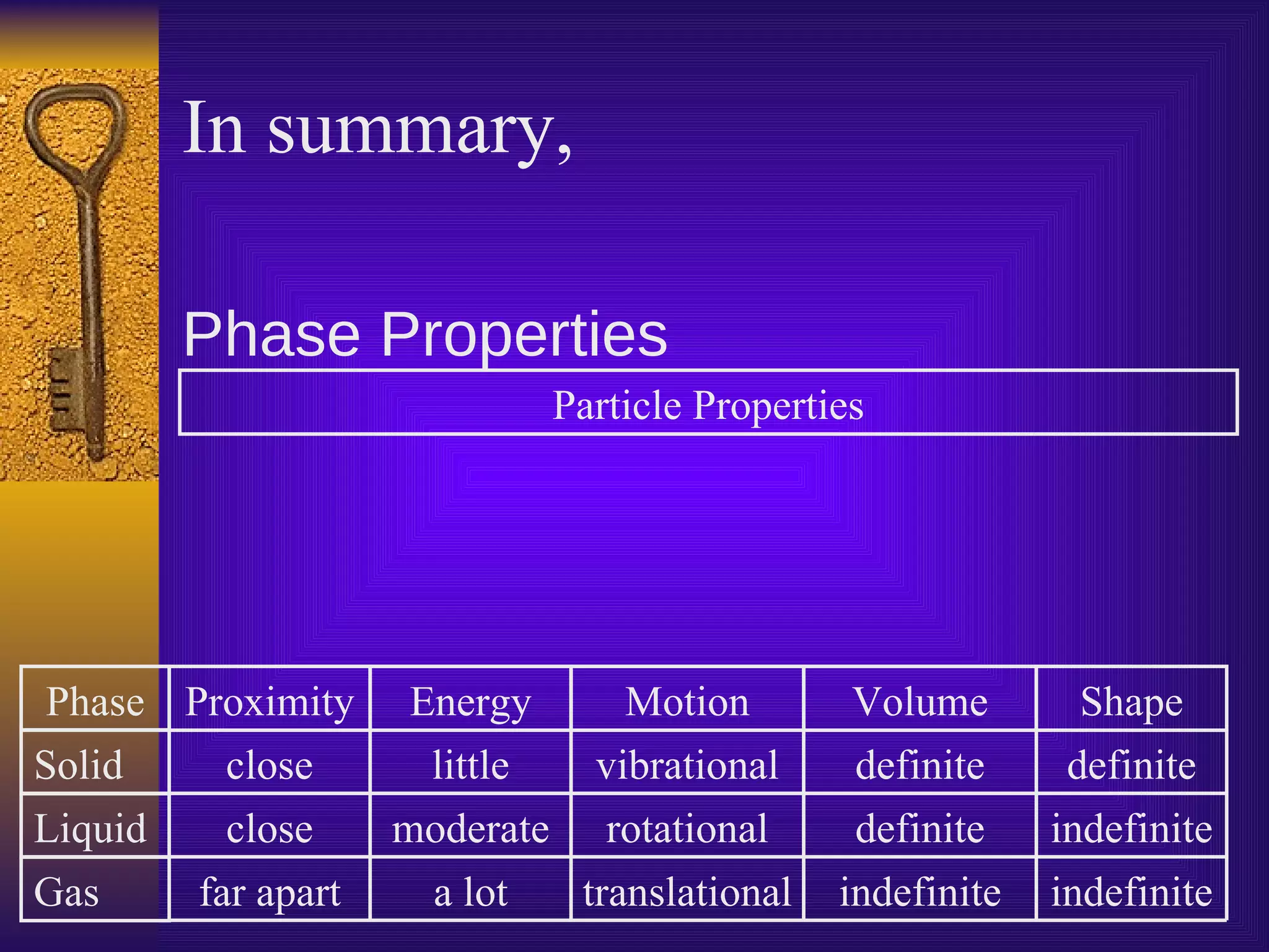 In summary, Phase Properties Phase Particle Properties Proximity Energy Motion Volume Shape Solid Liquid Gas close little vibrational definite definite close moderate rotational definite indefinite far apart a lot translational indefinite indefinite