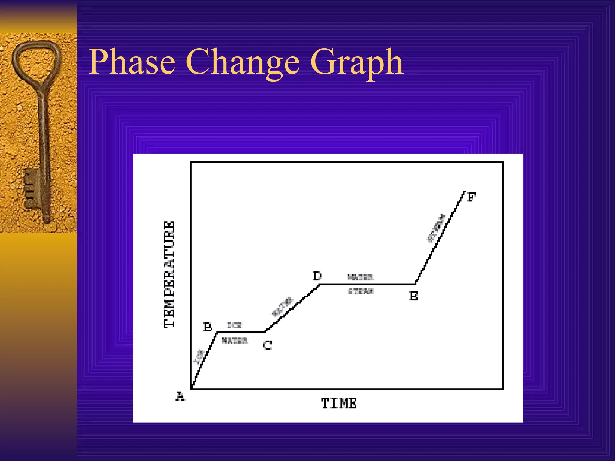 Phase Change Graph