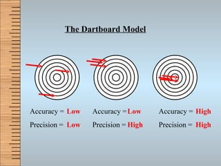 The Dartboard Model Accuracy = Precision =  Accuracy = Precision =  Accuracy = Precision =  Low Low  Low High High High  