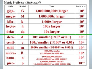 Metric Prefixes:  ( Memorize!) giga- G 1,000,000,000x larger 10 9 mega- M 1,000,000x larger 10 6 kilo- k 1,000x larger 10 3 hecto- h 100x larger 10 2 deka- da 10x larger 10 1 deci- d 10x smaller (1/10 th  or 0.1) 10 -1 centi- c 100x smaller (1/100 th  or 0.01) 10 -2 milli- m 1000x smaller (1/1000 th  or 0.001) 10 -3 micro-  1,000,000x smaller (1/1,000,000 th  or 0.000 001) 10 -6 nano- n 1,000,000,000x smaller (1/1,000,000,000 th  or 0.000 000 001) 10 -9 pico- p 1,000,000,000,000x smaller (1/1,000,000,000,000 th  or 0.000 000 000 001) 10 -12 Power of 10 Value Symbol Prefix 