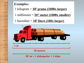 Examples: 1 kilogram =  10 3  grams (1000x larger) 1 millimeter =  10 -3  meter (1000x smaller) 1 hectoliter =  10 2  liters (100x larger) 10 1  m = 1 dekameter = 1 dam 1 m 10 meters 