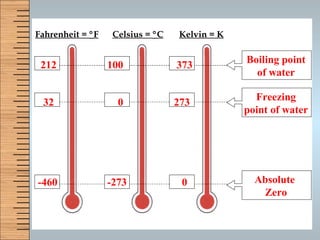 Fahrenheit =   F Celsius =   C Kelvin = K -273 0 100 -460 32 212 373 273 0 Freezing point of water Boiling point of water Absolute  Zero 