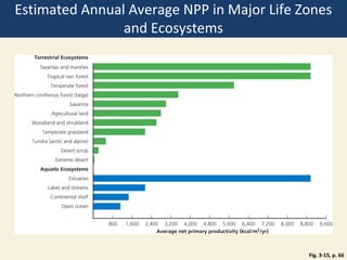 Estimated Annual Average NPP in Major Life Zones
                and Ecosystems




                                            Fig. 3-15, p. 66
 
