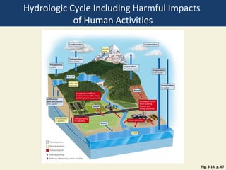 Hydrologic Cycle Including Harmful Impacts
            of Human Activities




                                             Fig. 3-16, p. 67
 
