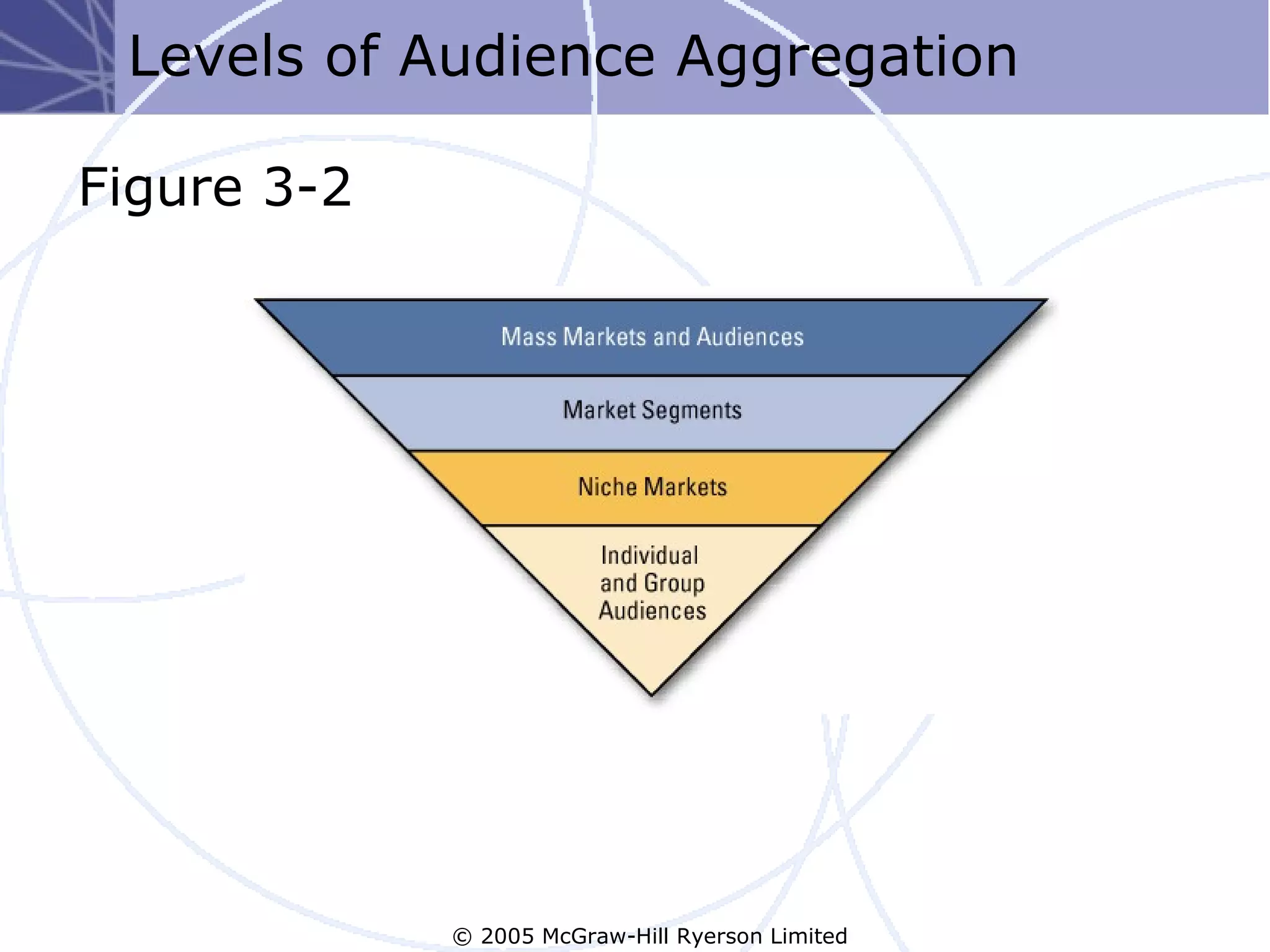Levels of Audience Aggregation

Figure 3-2




             © 2005 McGraw-Hill Ryerson Limited
 
