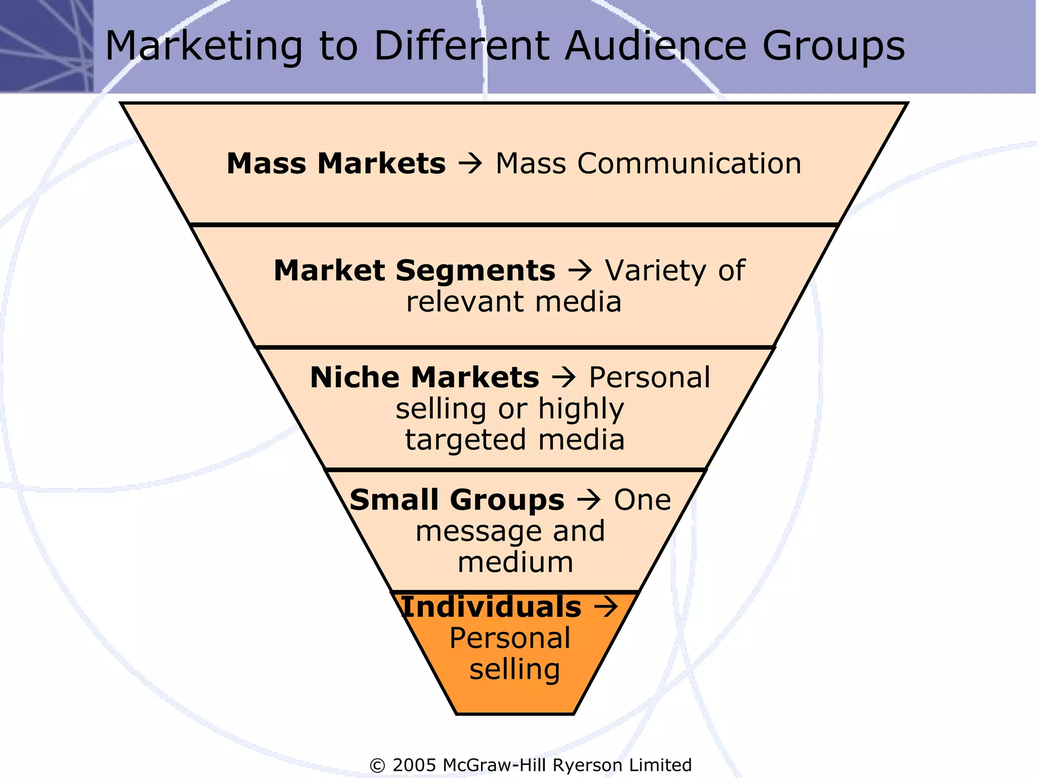Marketing to Different Audience Groups

     Mass Markets  Mass Communication


       Market Segments  Variety of
              relevant media

         Niche Markets  Personal
              selling or highly
               targeted media
            Small Groups  One
               message and
                  medium
                Individuals 
                   Personal
                    selling


             © 2005 McGraw-Hill Ryerson Limited
 