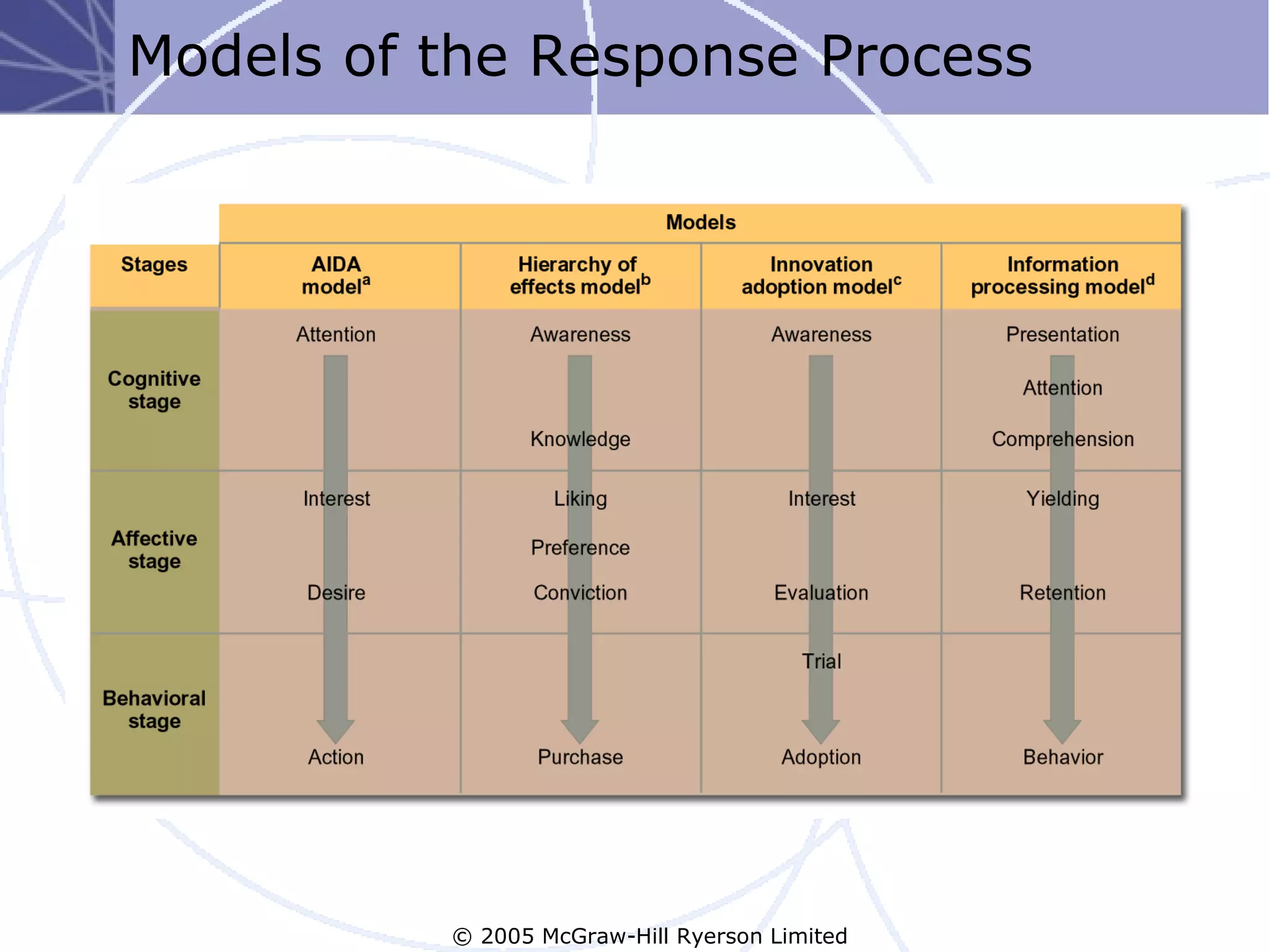 Models of the Response Process




          © 2005 McGraw-Hill Ryerson Limited
 