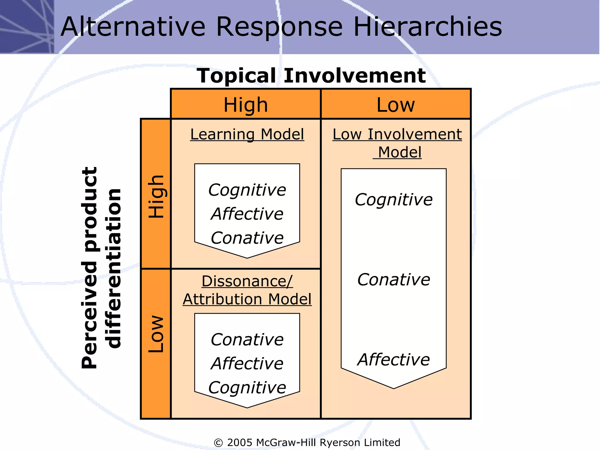 Alternative Response Hierarchies
                             Topical Involvement
                               High         Low
                            Learning Model           Low Involvement
                                                          Model
 Perceived product


                     High
                               Cognitive
  differentiation



                                                         Cognitive
                               Affective
                               Conative

                              Dissonance/                 Conative
                            Attribution Model
                     Low




                               Conative
                               Affective                  Affective
                               Cognitive


                                © 2005 McGraw-Hill Ryerson Limited
 