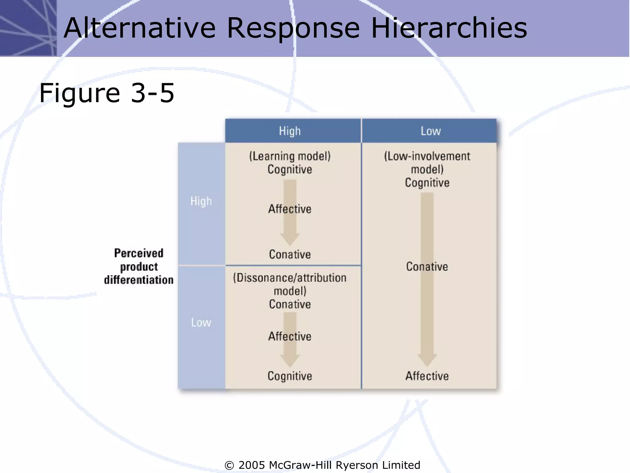 Alternative Response Hierarchies

Figure 3-5




             © 2005 McGraw-Hill Ryerson Limited
 