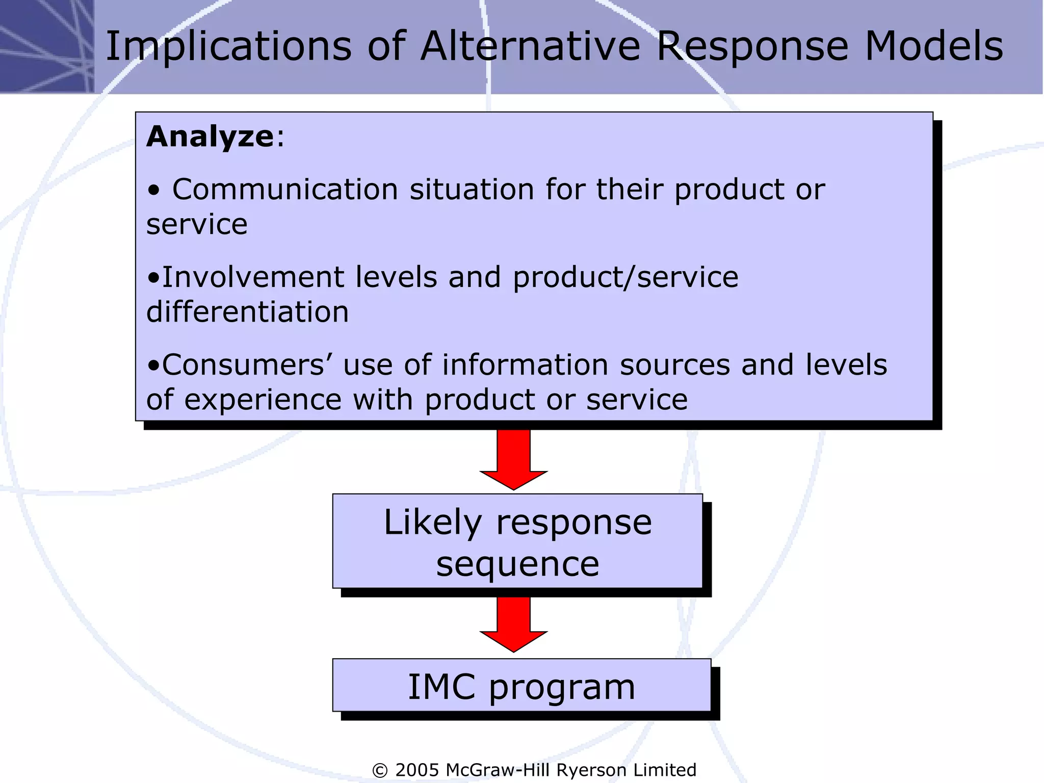 Implications of Alternative Response Models

 Analyze:
 • Communication situation for their product or
 service
 •Involvement levels and product/service
 differentiation
 •Consumers’ use of information sources and levels
 of experience with product or service



                 Likely response
                    sequence


                   IMC program

                © 2005 McGraw-Hill Ryerson Limited
 