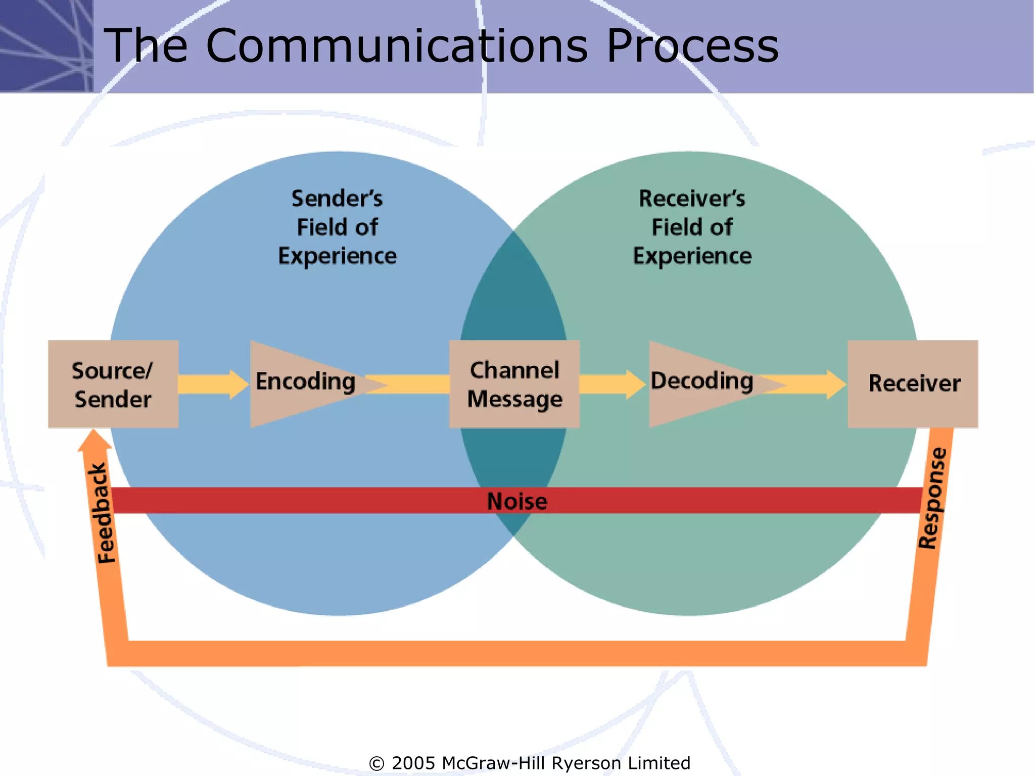The Communications Process




          © 2005 McGraw-Hill Ryerson Limited
 