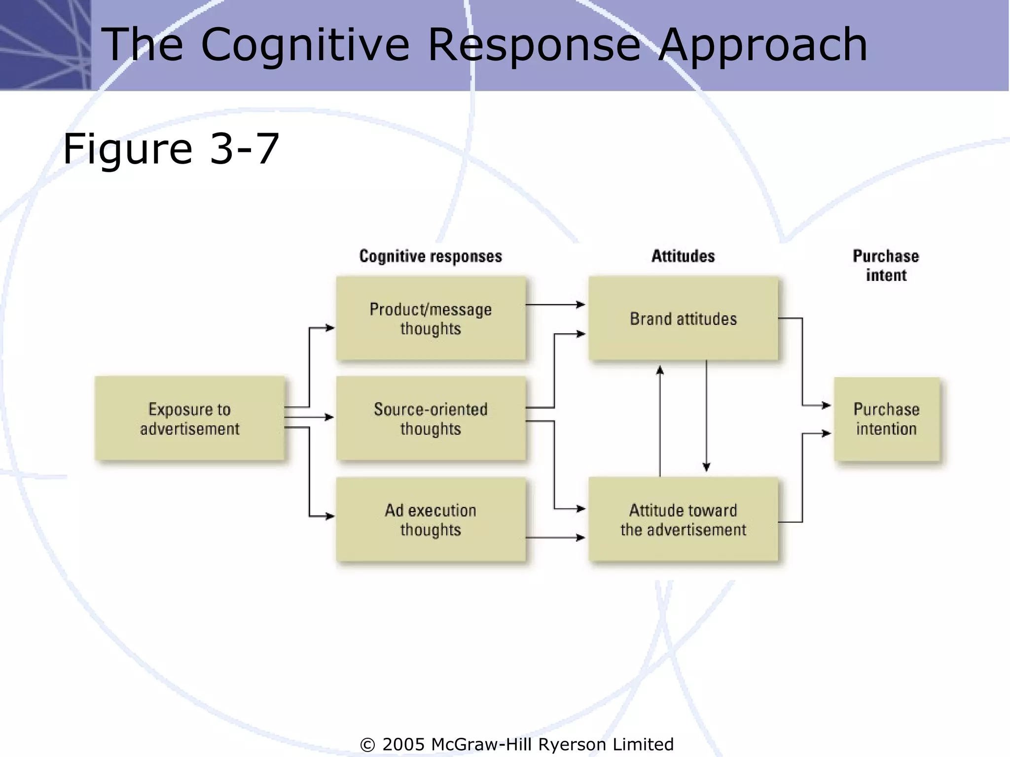 The Cognitive Response Approach

Figure 3-7




             © 2005 McGraw-Hill Ryerson Limited
 