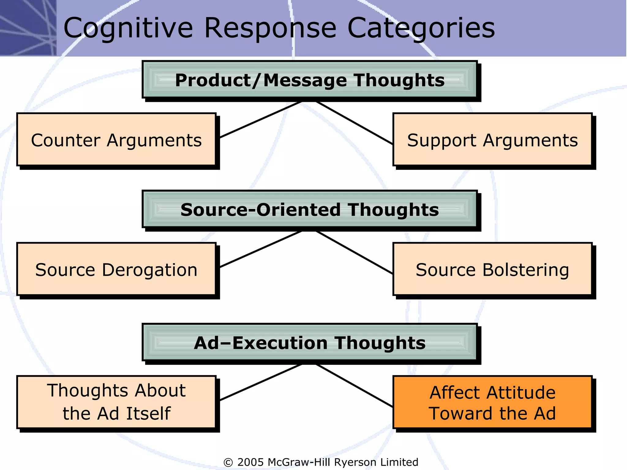 Cognitive Response Categories
              Product/Message Thoughts


Counter Arguments                                  Support Arguments


               Source-Oriented Thoughts


Source Derogation                                    Source Bolstering



                  Ad–Execution Thoughts

 Thoughts About                                          Affect Attitude
  the Ad Itself                                          Toward the Ad

                    © 2005 McGraw-Hill Ryerson Limited
 
