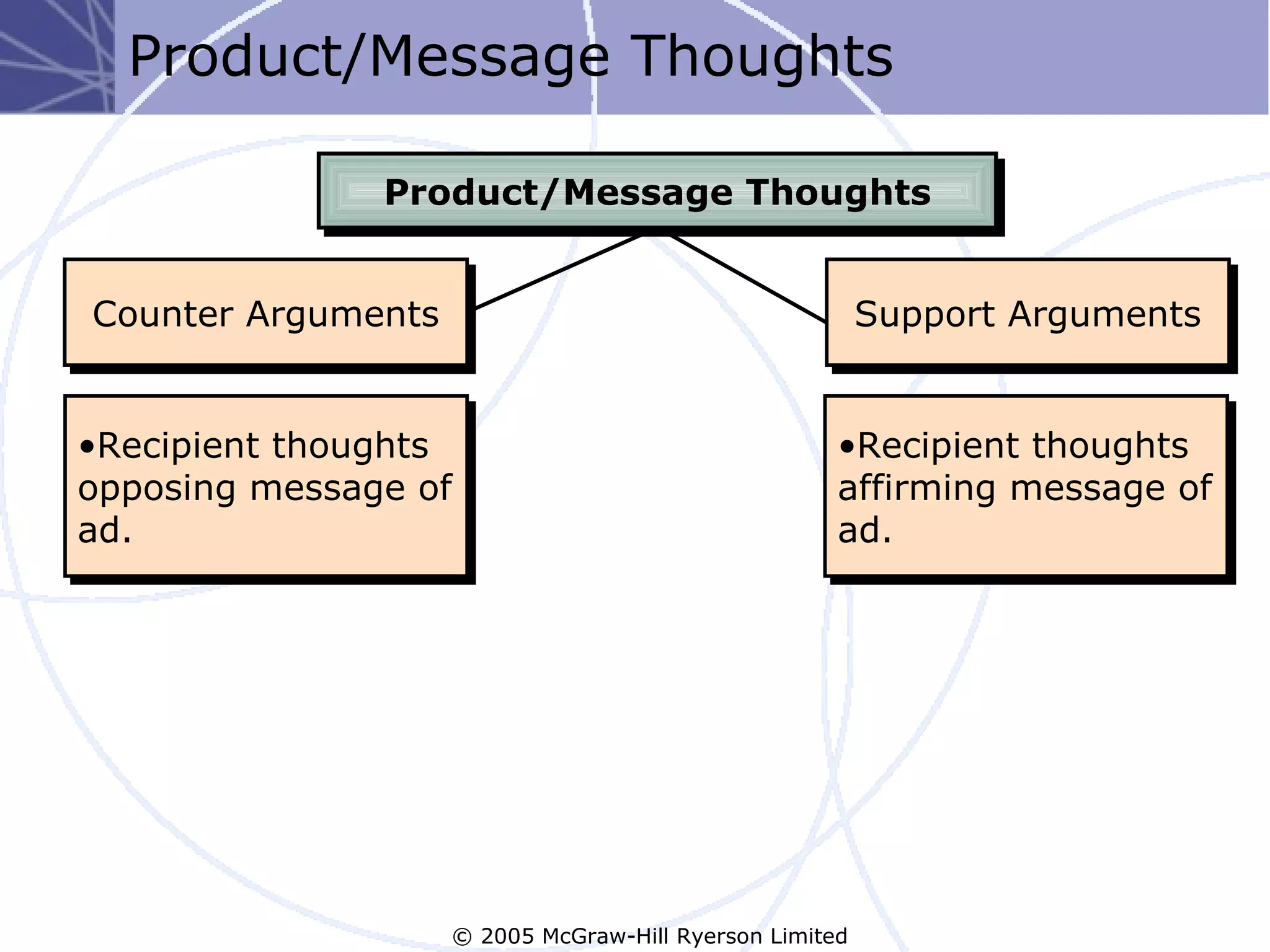 Product/Message Thoughts

               Product/Message Thoughts


Counter Arguments                                        Support Arguments


•Recipient thoughts                                  •Recipient thoughts
opposing message of                                  affirming message of
ad.                                                  ad.




                    © 2005 McGraw-Hill Ryerson Limited
 