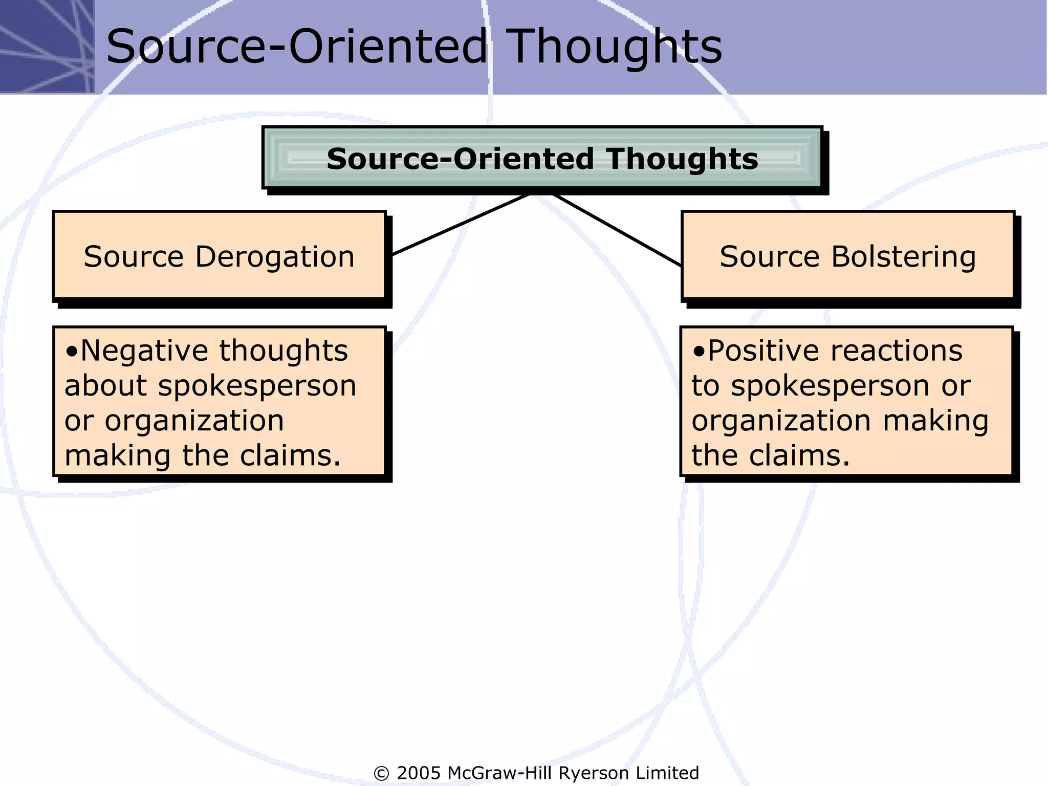 Source-Oriented Thoughts

                Source-Oriented Thoughts


 Source Derogation                                        Source Bolstering


•Negative thoughts                                    •Positive reactions
about spokesperson                                    to spokesperson or
or organization                                       organization making
making the claims.                                    the claims.




                     © 2005 McGraw-Hill Ryerson Limited
 