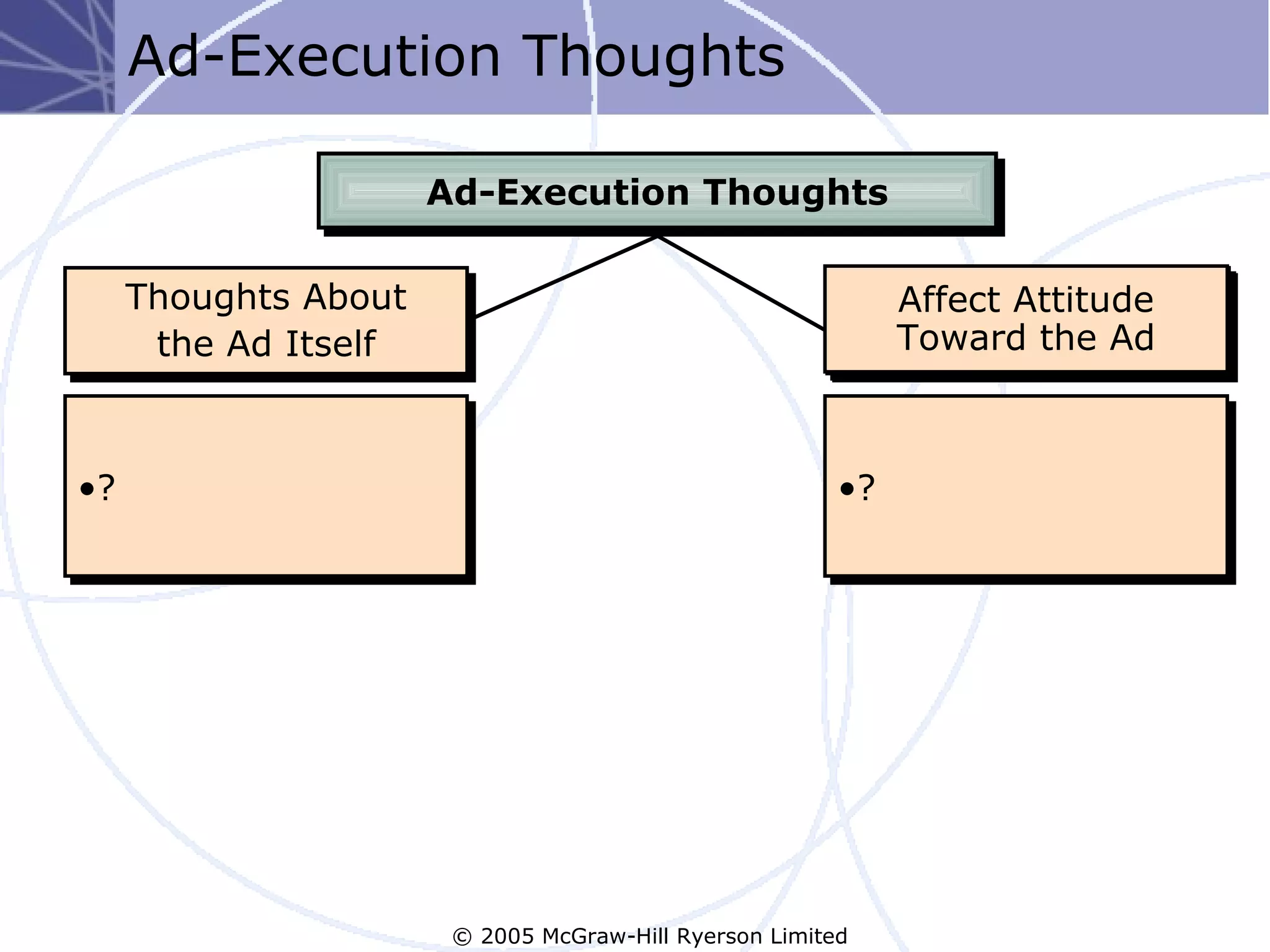 Ad-Execution Thoughts

                      Ad-Execution Thoughts

     Thoughts About                                          Affect Attitude
      the Ad Itself                                          Toward the Ad



•?                                                      •?




                       © 2005 McGraw-Hill Ryerson Limited
 