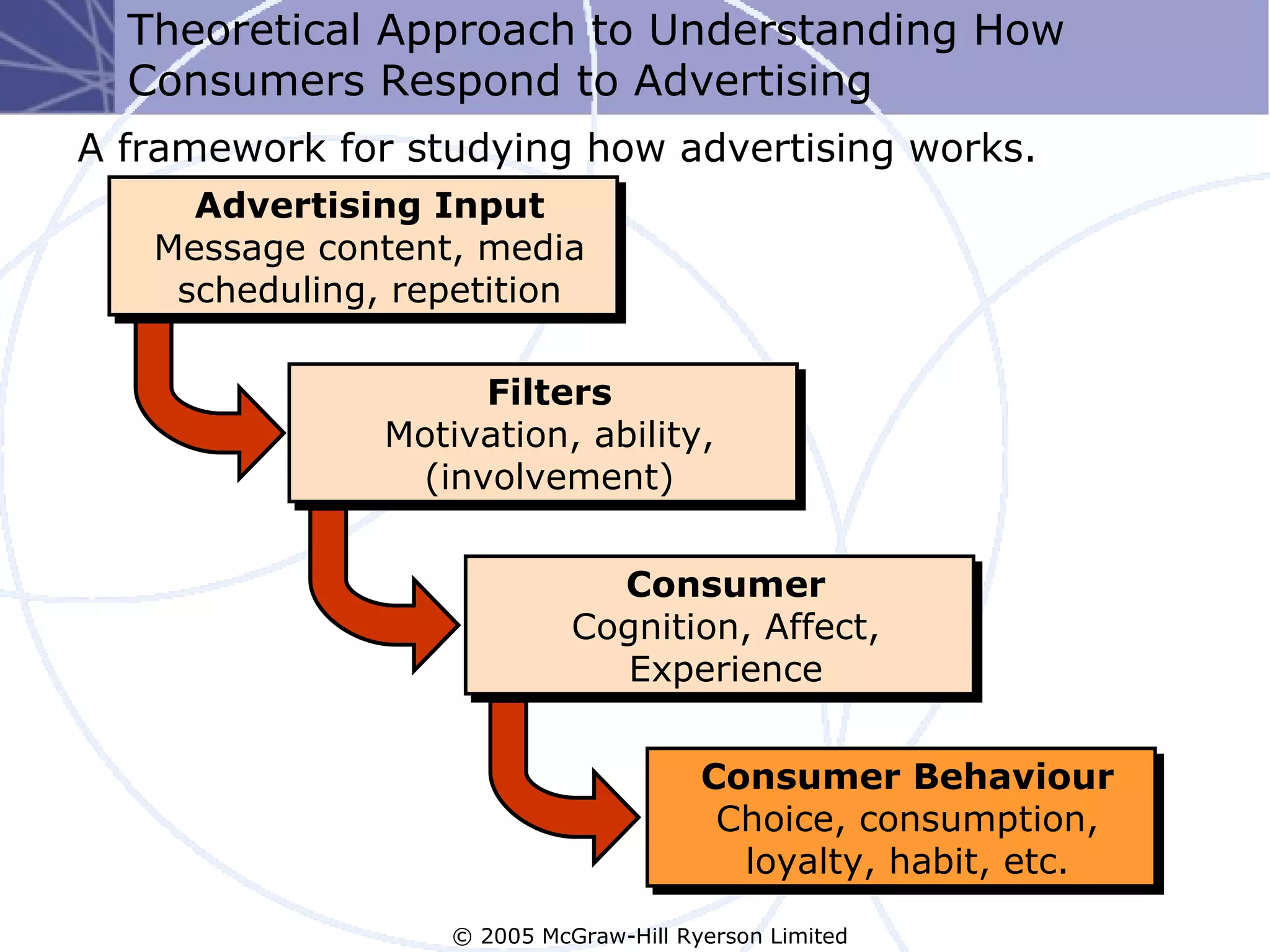 Theoretical Approach to Understanding How
  Consumers Respond to Advertising
A framework for studying how advertising works.
     Advertising Input
   Message content, media
    scheduling, repetition

                    Filters
               Motivation, ability,
                (involvement)


                               Consumer
                             Cognition, Affect,
                                Experience


                                        Consumer Behaviour
                                         Choice, consumption,
                                          loyalty, habit, etc.
                   © 2005 McGraw-Hill Ryerson Limited
 