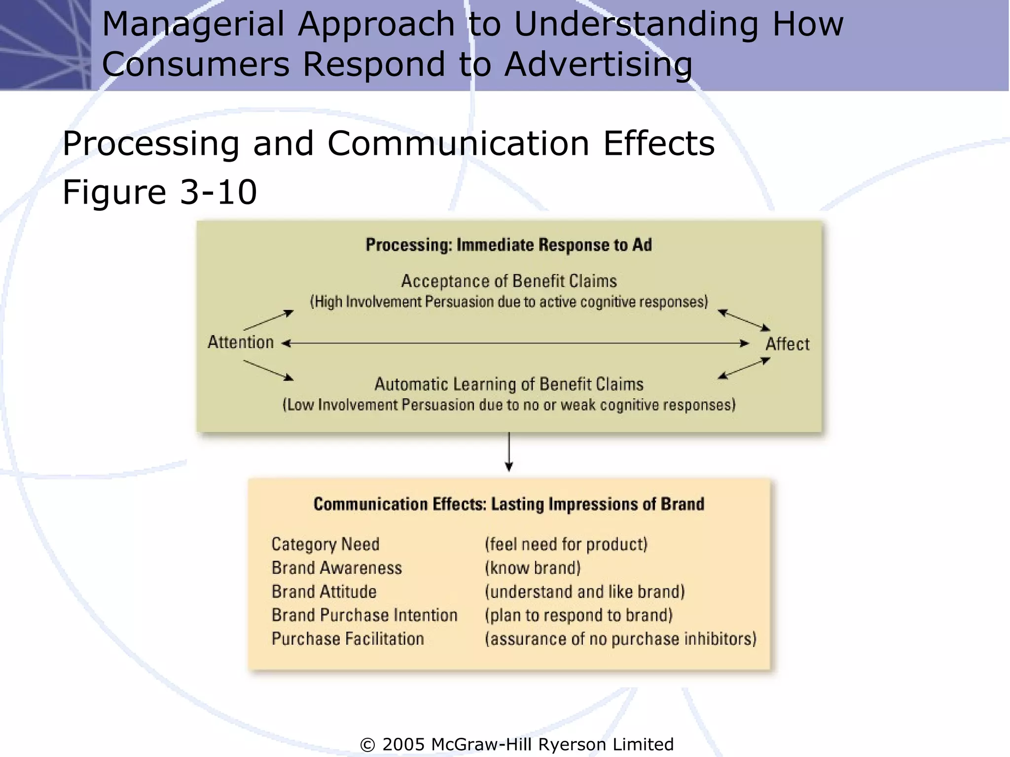 Managerial Approach to Understanding How
  Consumers Respond to Advertising

Processing and Communication Effects
Figure 3-10




                © 2005 McGraw-Hill Ryerson Limited
 