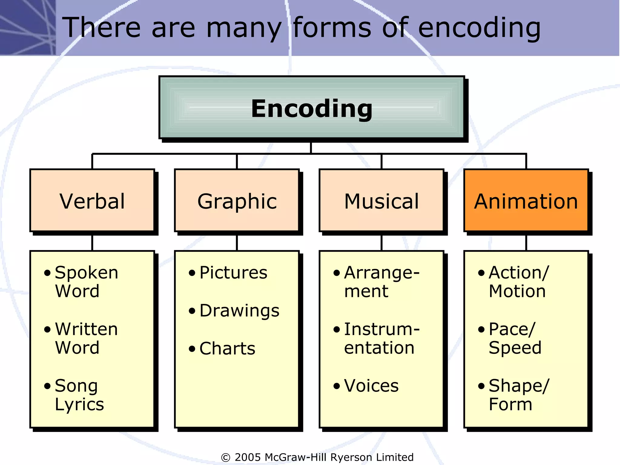 There are many forms of encoding

                     Encoding


  Verbal     Graphic                 Musical         Animation


• Spoken    • Pictures             • Arrange-        • Action/
  Word                               ment              Motion
            • Drawings
• Written                          • Instrum-        • Pace/
  Word      • Charts                 entation          Speed

• Song                             • Voices          • Shape/
  Lyrics                                               Form

                © 2005 McGraw-Hill Ryerson Limited
 