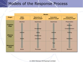Models of the Response Process




          © 2005 McGraw-Hill Ryerson Limited
 