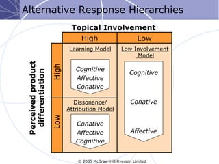 Alternative Response Hierarchies
                             Topical Involvement
                               High         Low
                            Learning Model           Low Involvement
                                                          Model
 Perceived product


                     High
                               Cognitive
  differentiation



                                                         Cognitive
                               Affective
                               Conative

                              Dissonance/                 Conative
                            Attribution Model
                     Low




                               Conative
                               Affective                  Affective
                               Cognitive


                                © 2005 McGraw-Hill Ryerson Limited
 