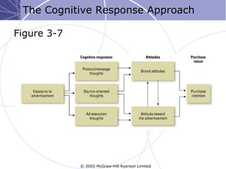 The Cognitive Response Approach

Figure 3-7




             © 2005 McGraw-Hill Ryerson Limited
 