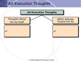 Ad-Execution Thoughts

                      Ad-Execution Thoughts

     Thoughts About                                          Affect Attitude
      the Ad Itself                                          Toward the Ad



•?                                                      •?




                       © 2005 McGraw-Hill Ryerson Limited
 