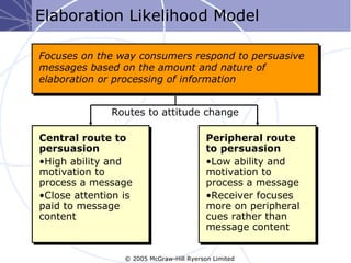 Elaboration Likelihood Model

Focuses on the way consumers respond to persuasive
messages based on the amount and nature of
elaboration or processing of information


              Routes to attitude change

Central route to                          Peripheral route
persuasion                                to persuasion
•High ability and                         •Low ability and
motivation to                             motivation to
process a message                         process a message
•Close attention is                       •Receiver focuses
paid to message                           more on peripheral
content                                   cues rather than
                                          message content


                 © 2005 McGraw-Hill Ryerson Limited
 