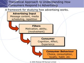 Theoretical Approach to Understanding How
  Consumers Respond to Advertising
A framework for studying how advertising works.
     Advertising Input
   Message content, media
    scheduling, repetition

                    Filters
               Motivation, ability,
                (involvement)


                               Consumer
                             Cognition, Affect,
                                Experience


                                        Consumer Behaviour
                                         Choice, consumption,
                                          loyalty, habit, etc.
                   © 2005 McGraw-Hill Ryerson Limited
 