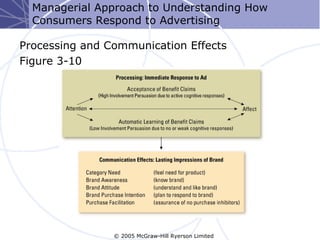 Managerial Approach to Understanding How
  Consumers Respond to Advertising

Processing and Communication Effects
Figure 3-10




                © 2005 McGraw-Hill Ryerson Limited
 