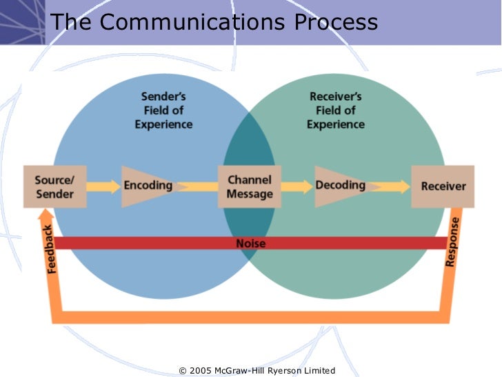 the communication process