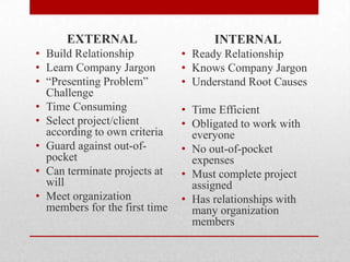 EXTERNAL
• Build Relationship
• Learn Company Jargon
• “Presenting Problem”
Challenge
• Time Consuming
• Select project/client
according to own criteria
• Guard against out-ofpocket
• Can terminate projects at
will
• Meet organization
members for the first time

INTERNAL
• Ready Relationship
• Knows Company Jargon
• Understand Root Causes
• Time Efficient
• Obligated to work with
everyone
• No out-of-pocket
expenses
• Must complete project
assigned
• Has relationships with
many organization
members

 